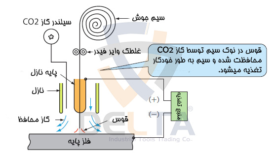 چگونگی انجام جوشکاری CO2